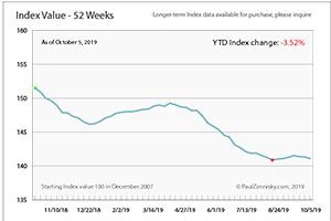 Zimnisky Global Rough Diamond Price Index