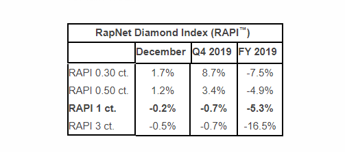 Rapaport Press Release: Diamond Prices Stable After Year of Declines